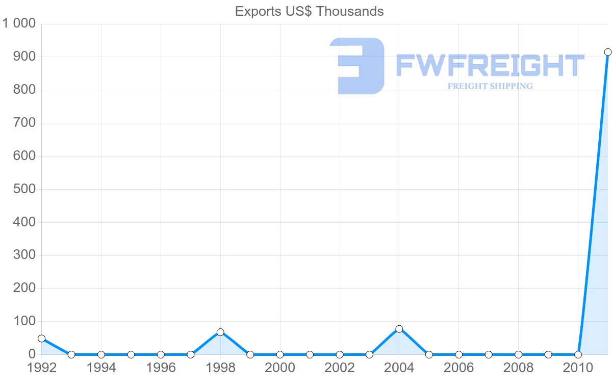 Shipping company from Papua New Guinea to Honduras
