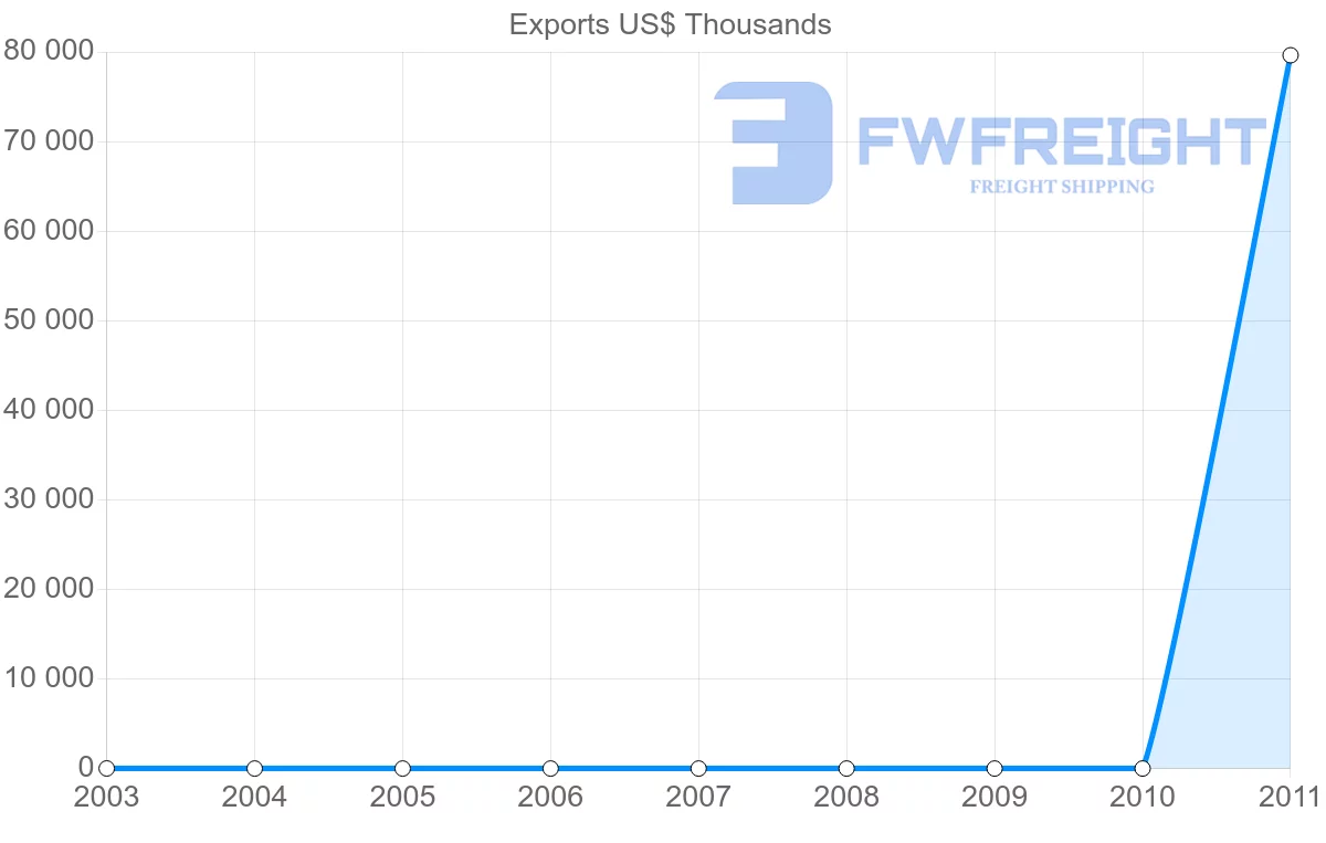 Shipping company from Papua New Guinea to Iceland