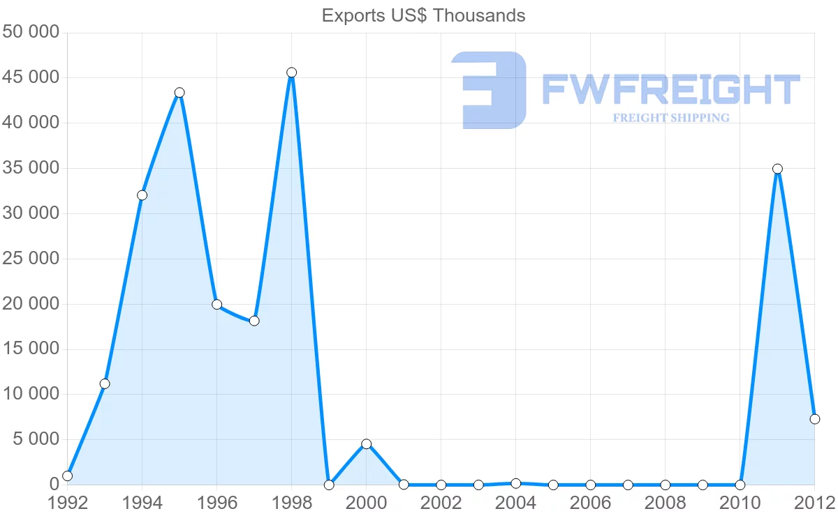 Shipping company from Papua New Guinea to Indonesia
