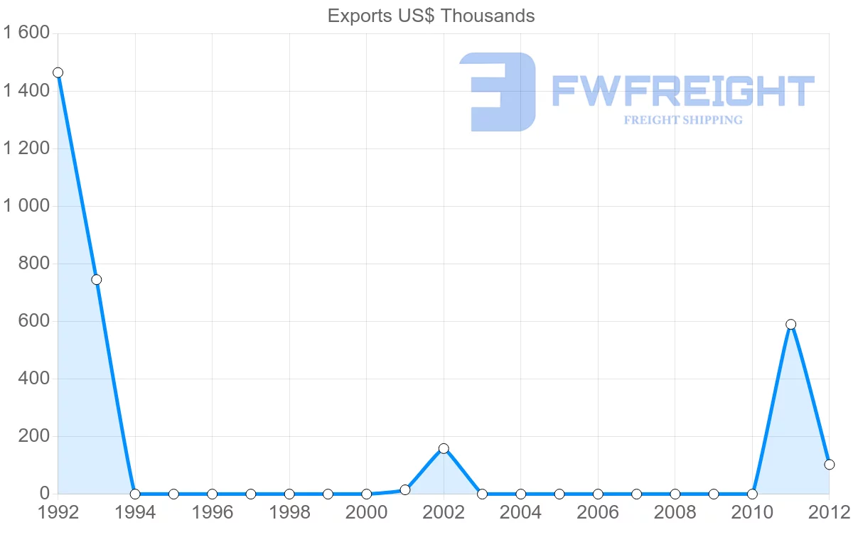 Shipping company from Papua New Guinea to Ireland