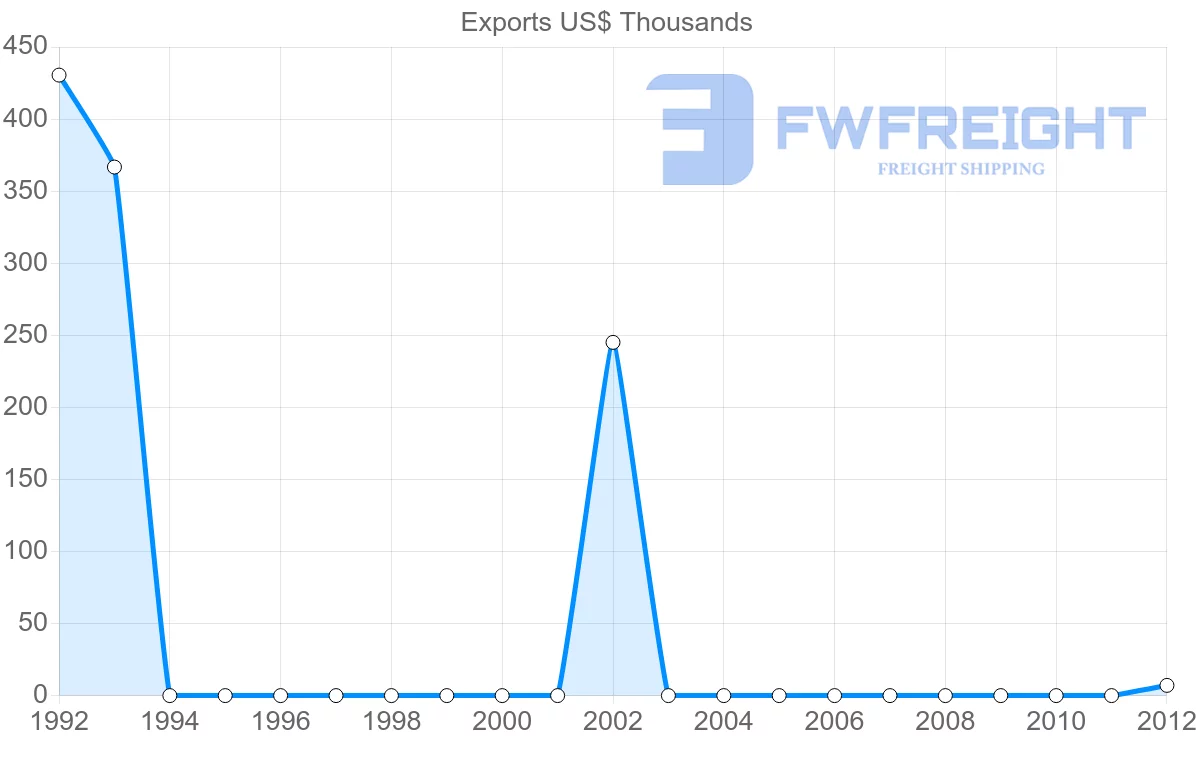 Shipping company from Papua New Guinea to Kenya