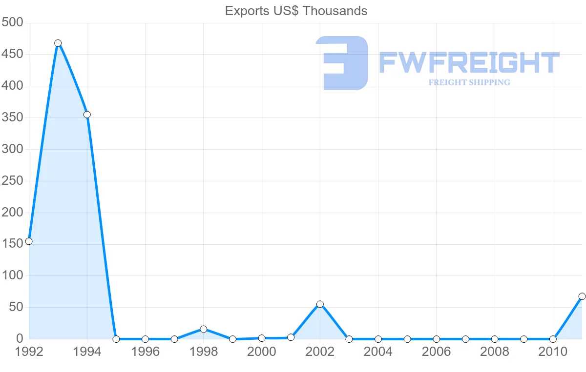Shipping company from Papua New Guinea to Kiribati