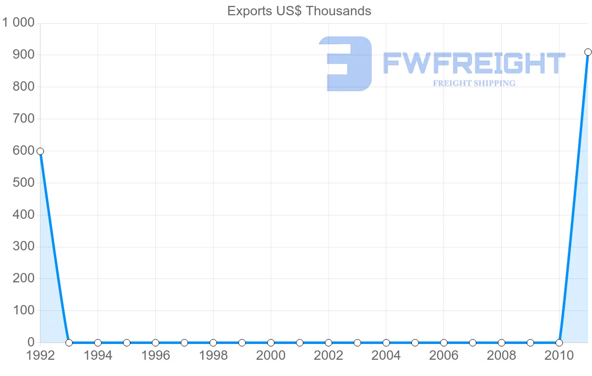 Shipping company from Papua New Guinea to Latvia