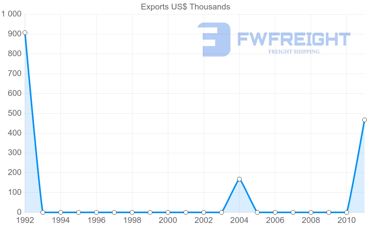 Shipping company from Papua New Guinea to Malta