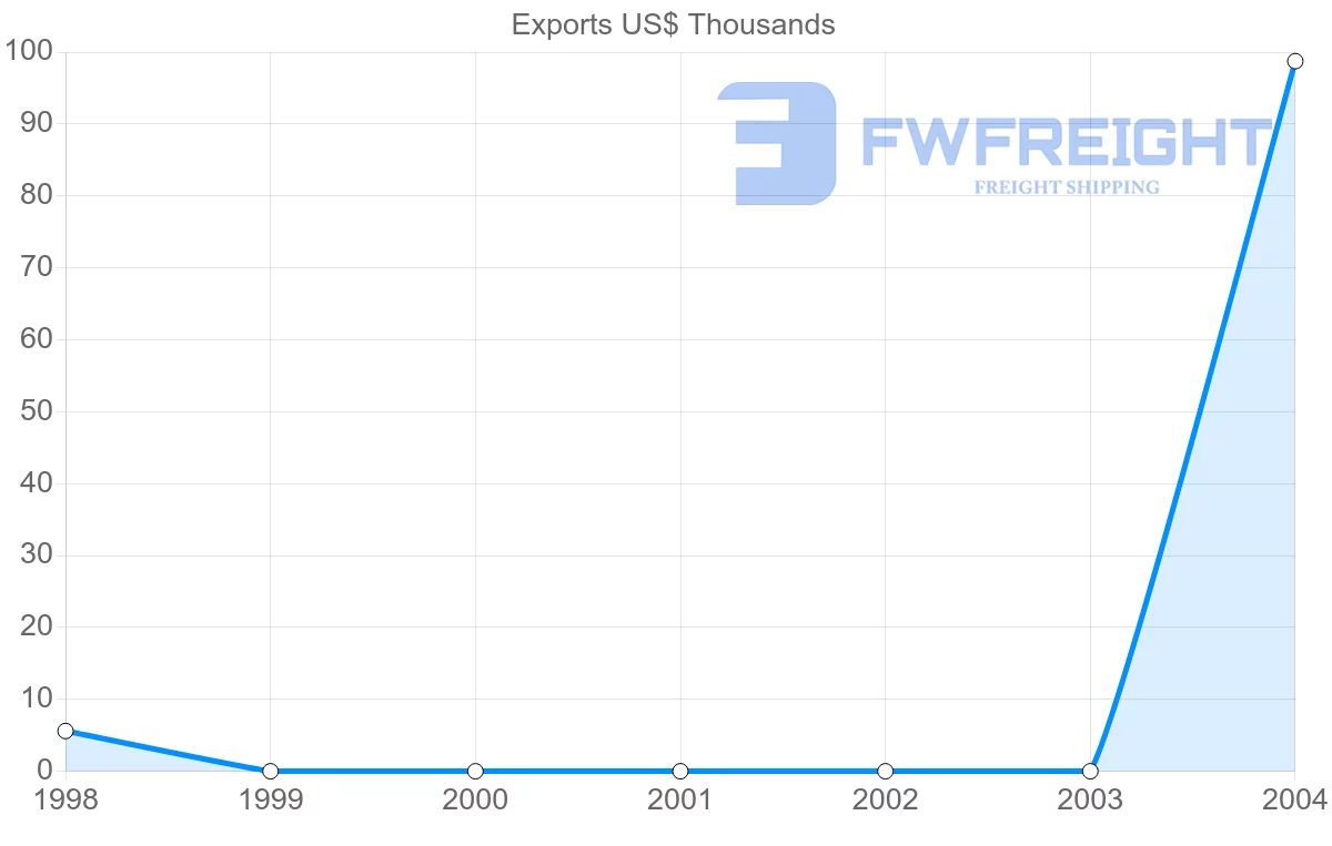 Shipping company from Papua New Guinea to Moldova