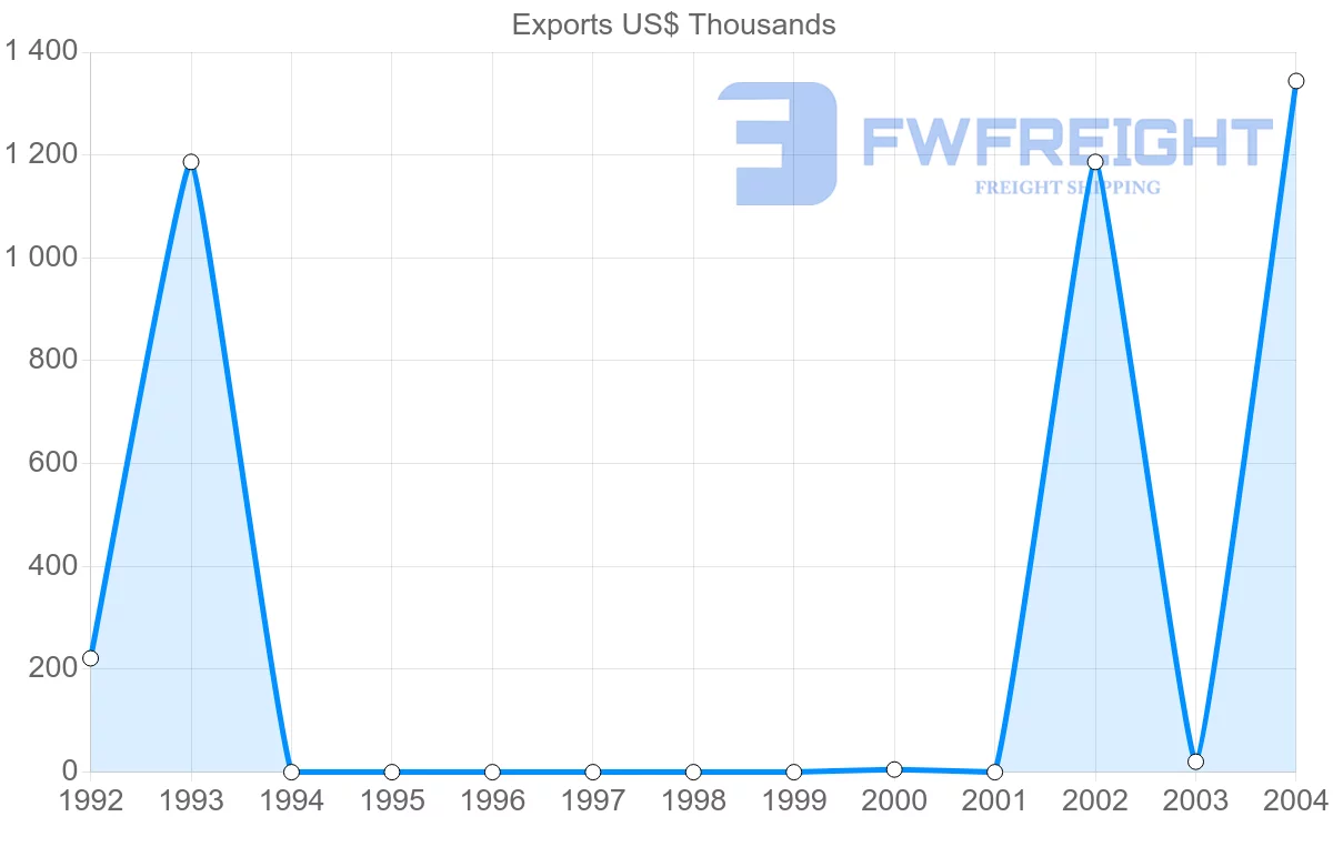 Shipping company from Papua New Guinea to Netherlands Antilles