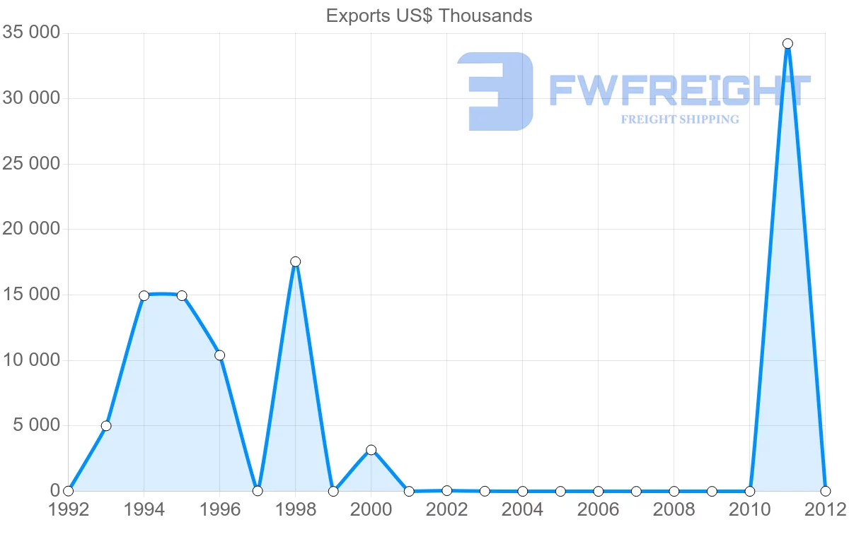 Shipping company from Papua New Guinea to New Zealand