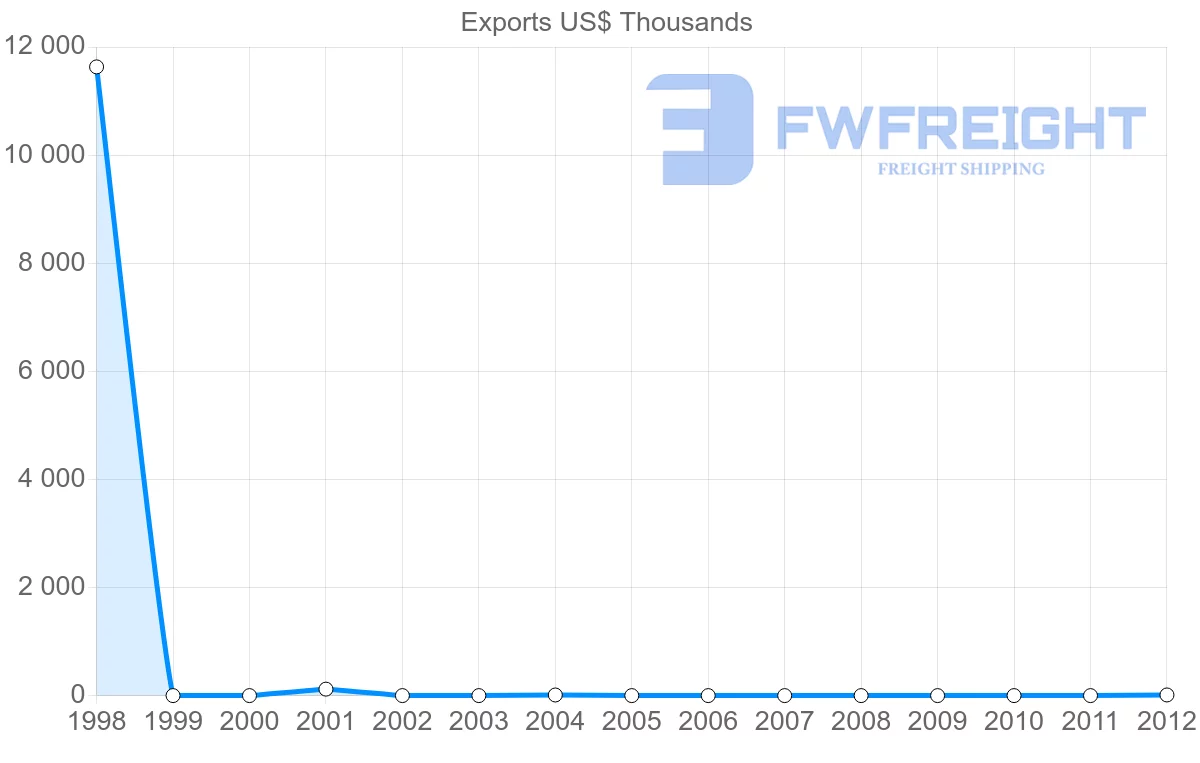 Shipping company from Papua New Guinea to Nigeria