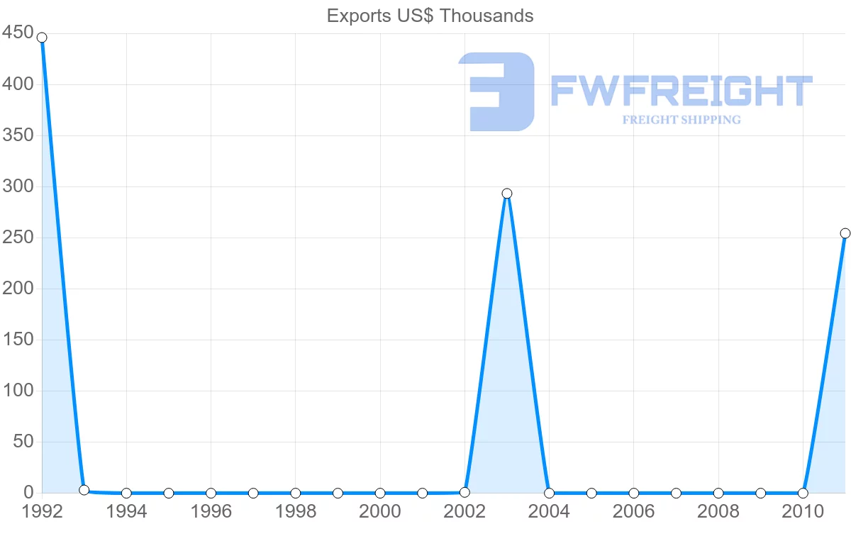 Shipping company from Papua New Guinea to Norway