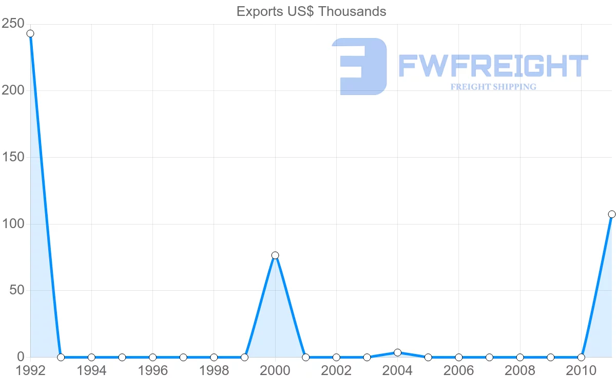 Shipping company from Papua New Guinea to Panama