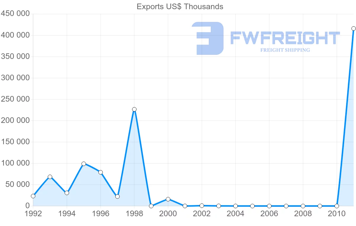 Shipping company from Papua New Guinea to Philippines