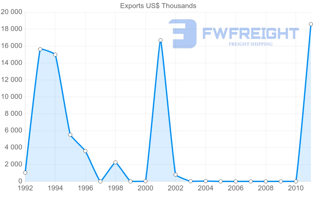 Shipping company from Papua New Guinea to Russia