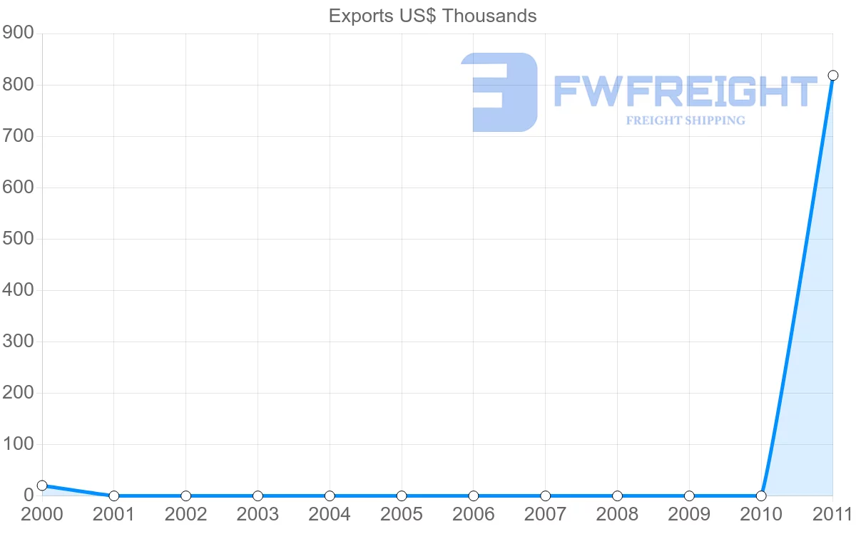 Shipping company from Papua New Guinea to Sierra Leone