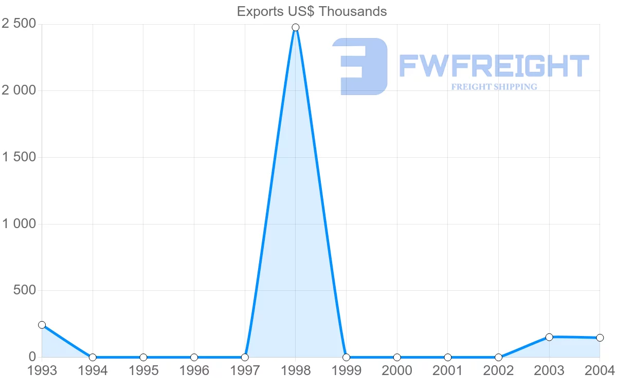 Shipping company from Papua New Guinea to Slovakia