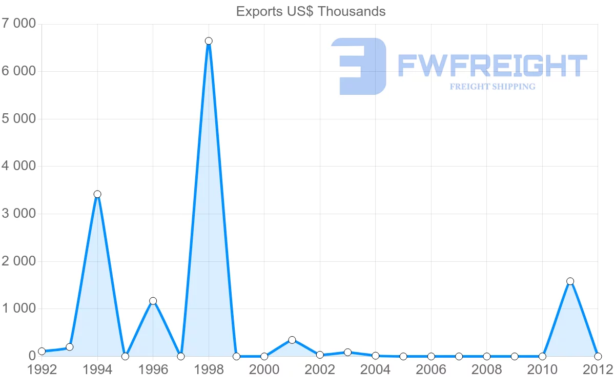 Shipping company from Papua New Guinea to Slovenia