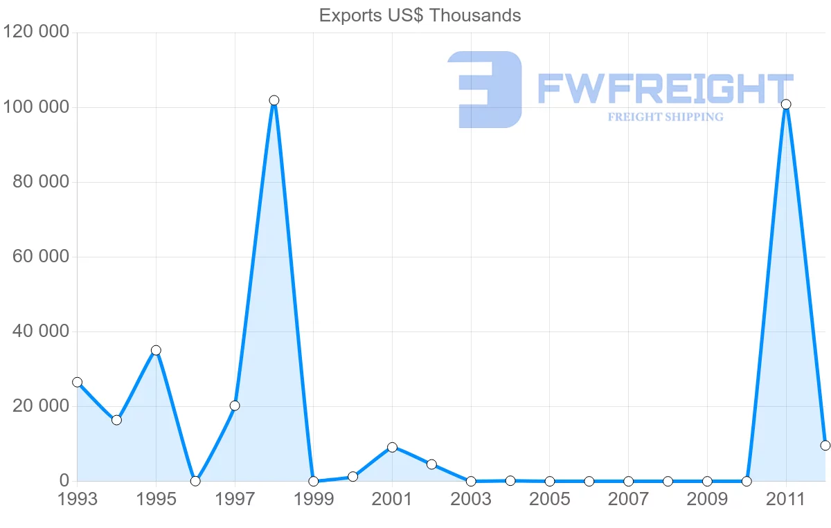 Shipping company from Papua New Guinea to Switzerland