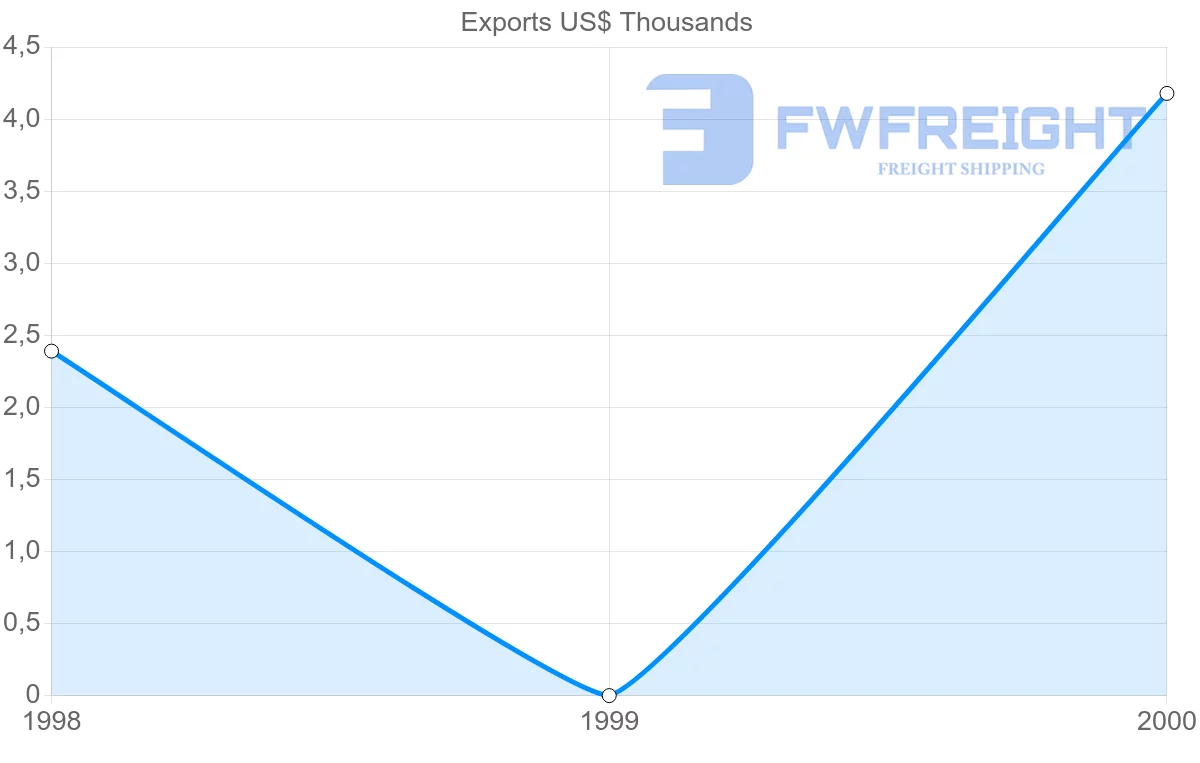 Shipping company from Papua New Guinea to Zimbabwe