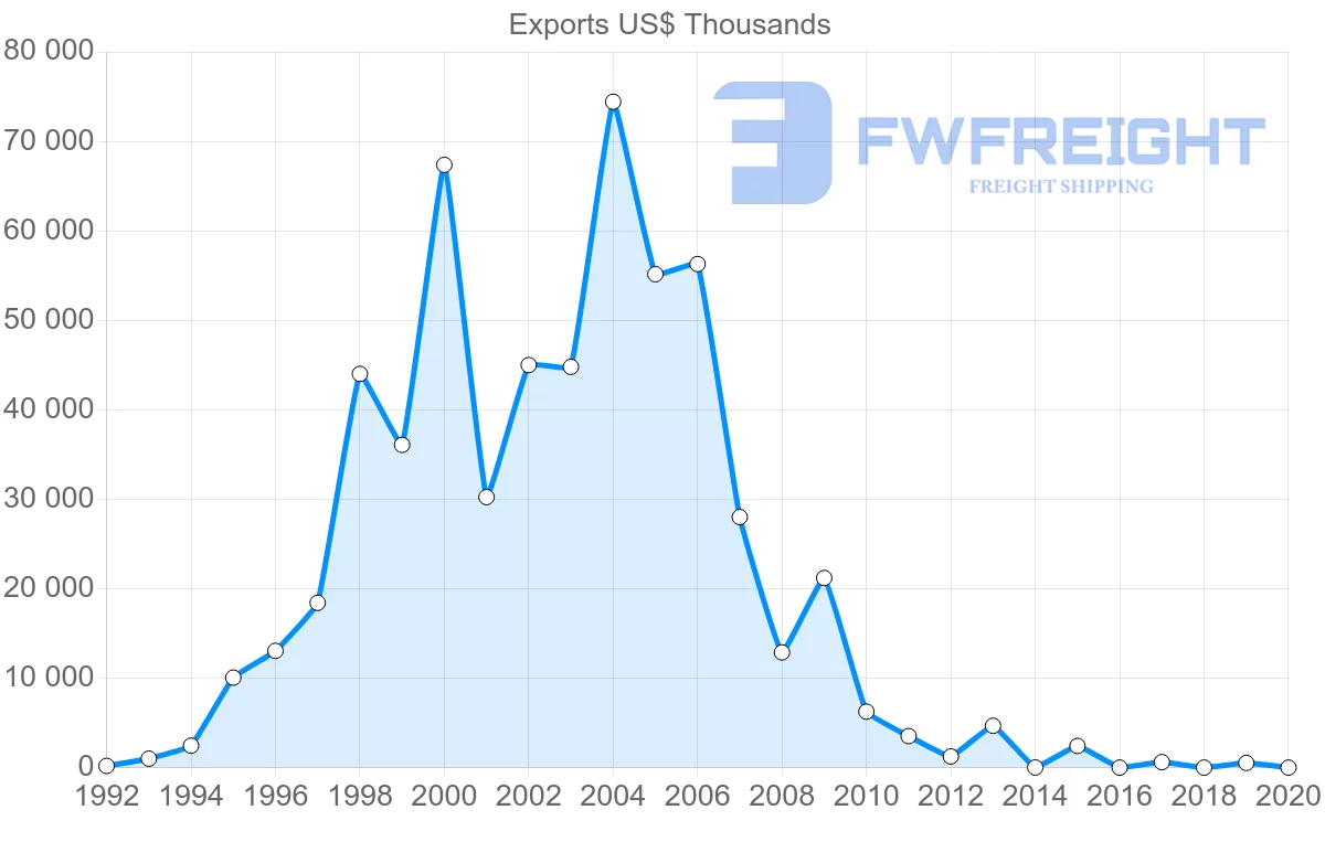 Shipping company from Paraguay to Angola