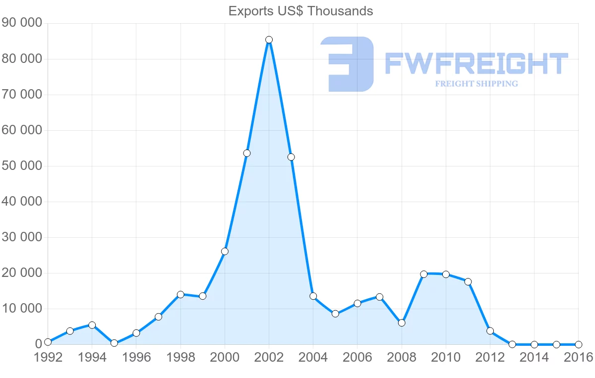 Shipping company from Paraguay to Aruba
