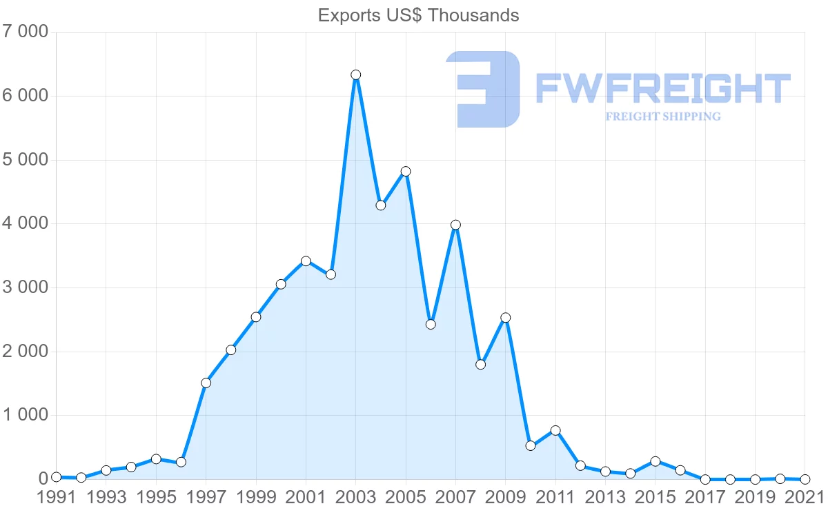 Shipping company from Paraguay to Australia