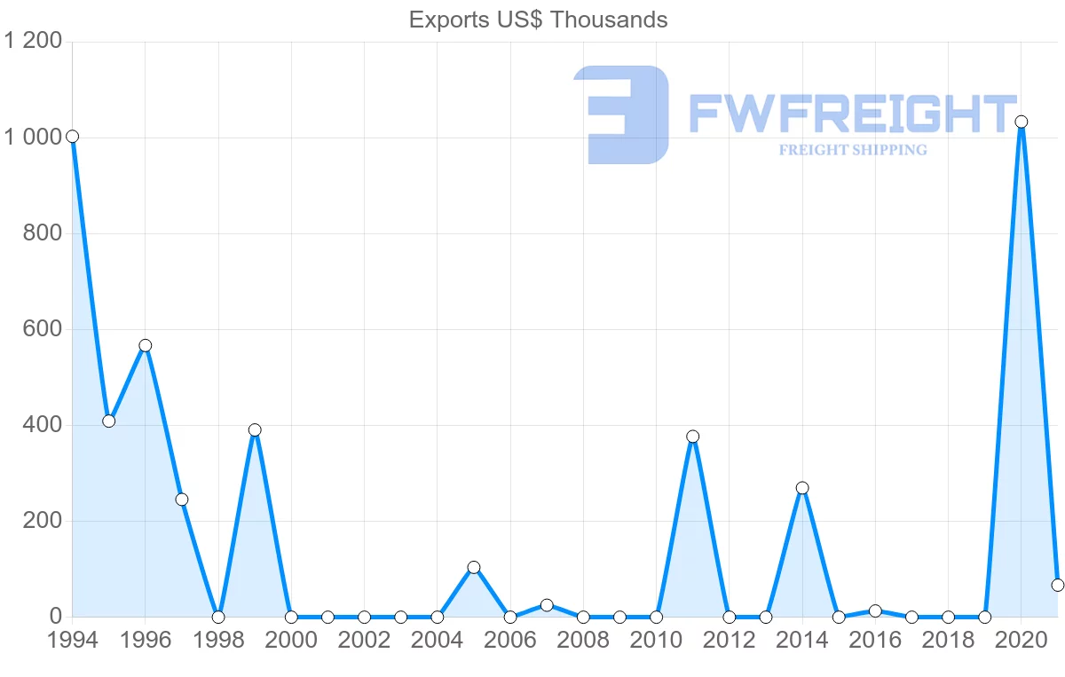 Shipping company from Paraguay to Azerbaijan