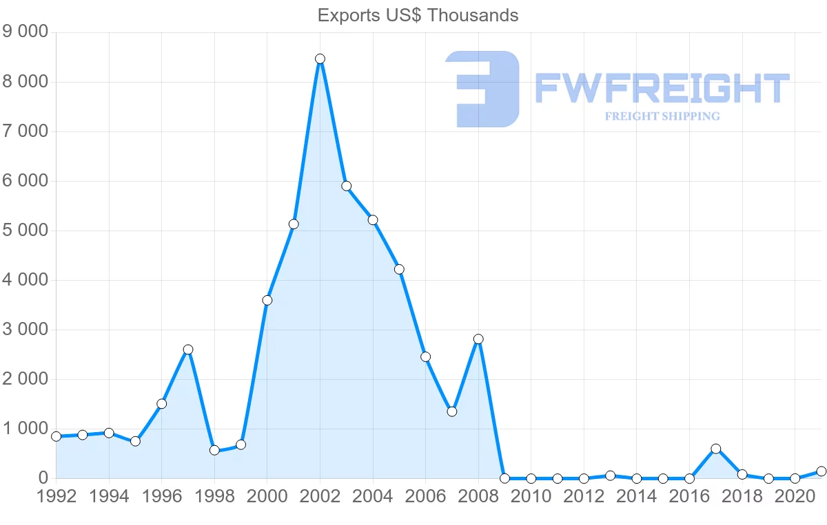 Shipping company from Paraguay to Bahrain
