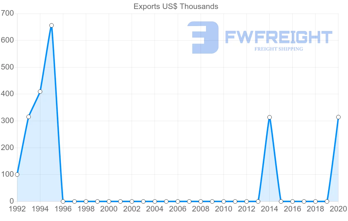 Shipping company from Paraguay to Belarus