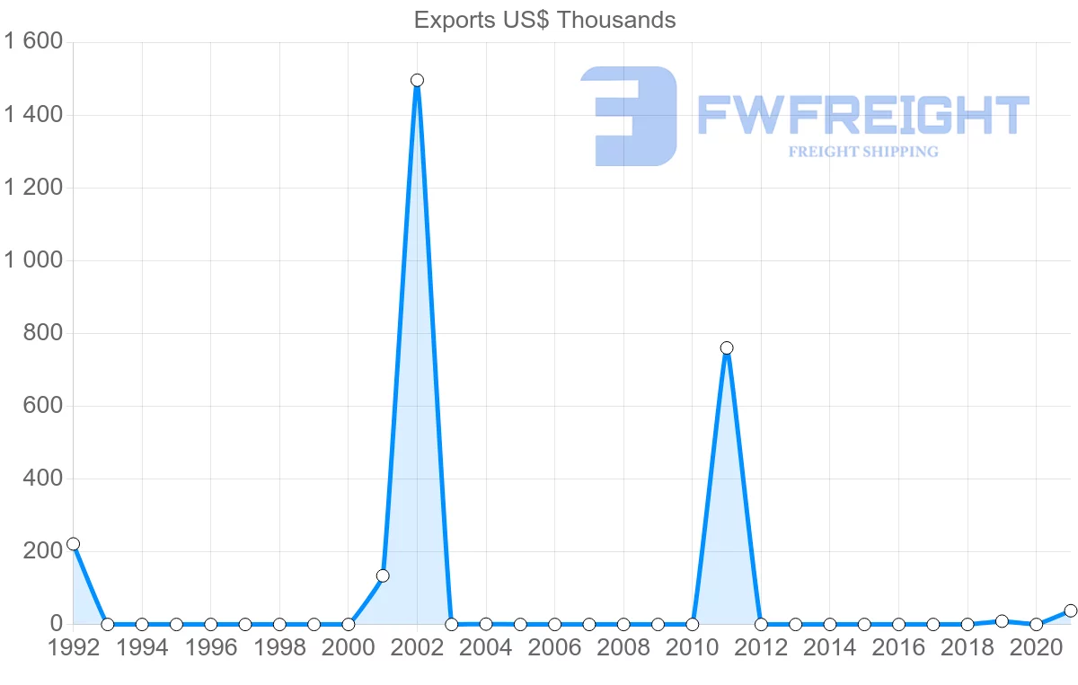 Shipping company from Paraguay to Cambodia