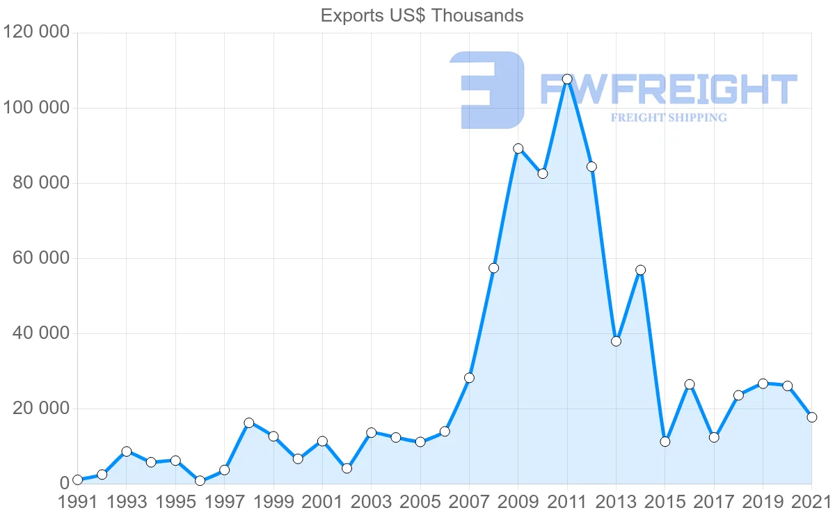 Shipping company from Paraguay to Colombia