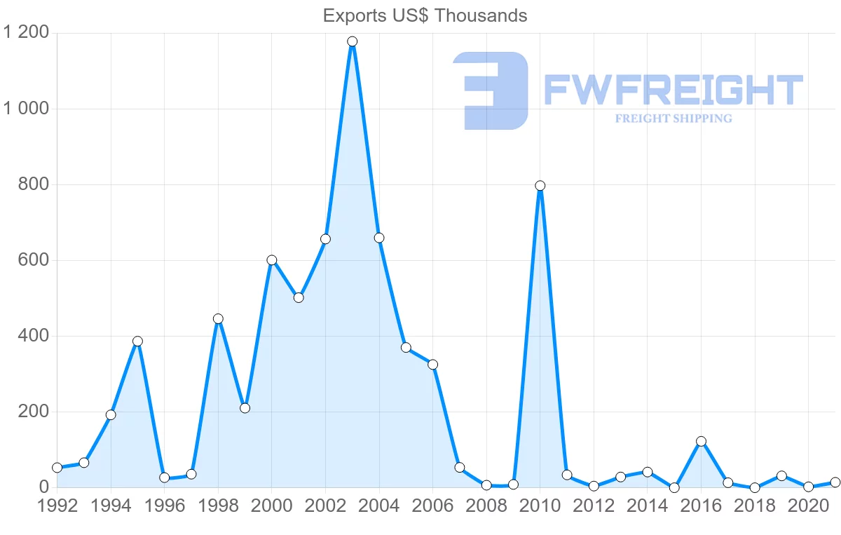 Shipping company from Paraguay to Czech Republic