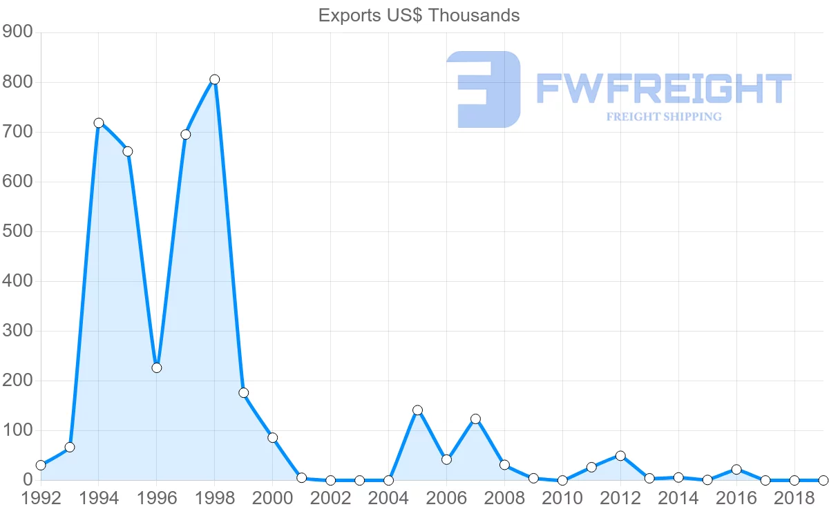 Shipping company from Paraguay to Dominica