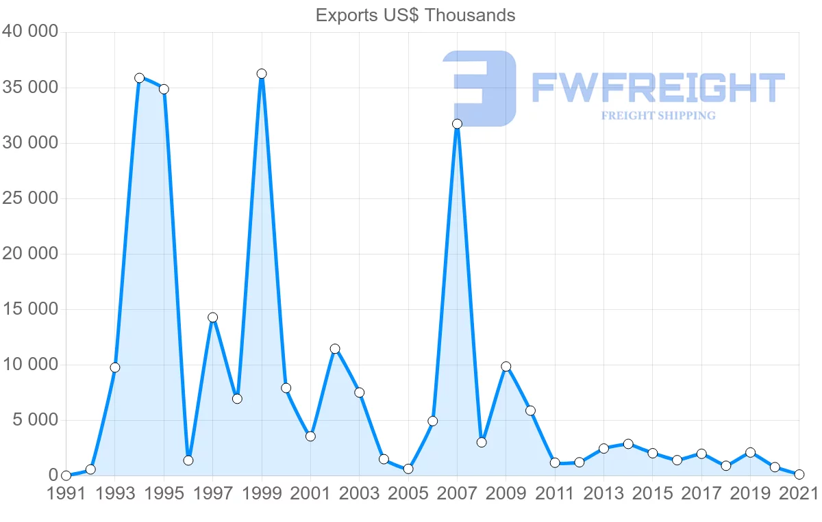 Shipping company from Paraguay to Dominican Republic