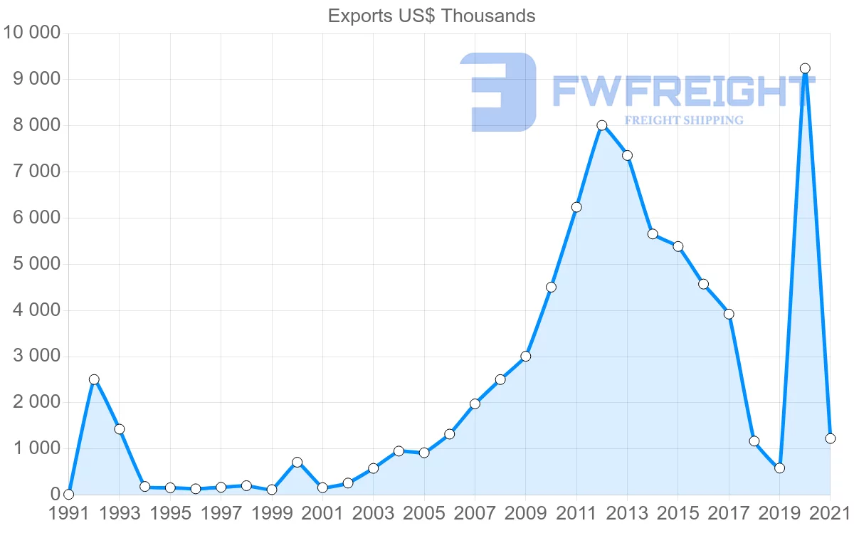 Shipping company from Paraguay to El Salvador