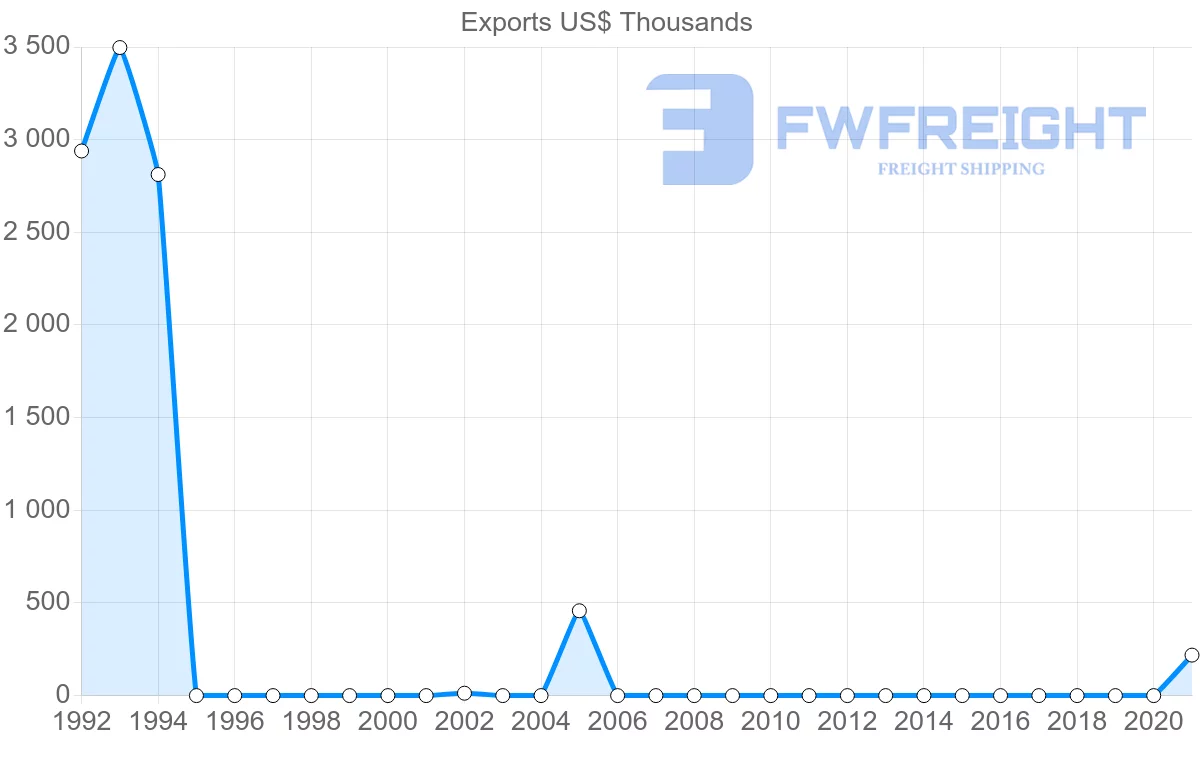 Shipping company from Paraguay to French Polynesia