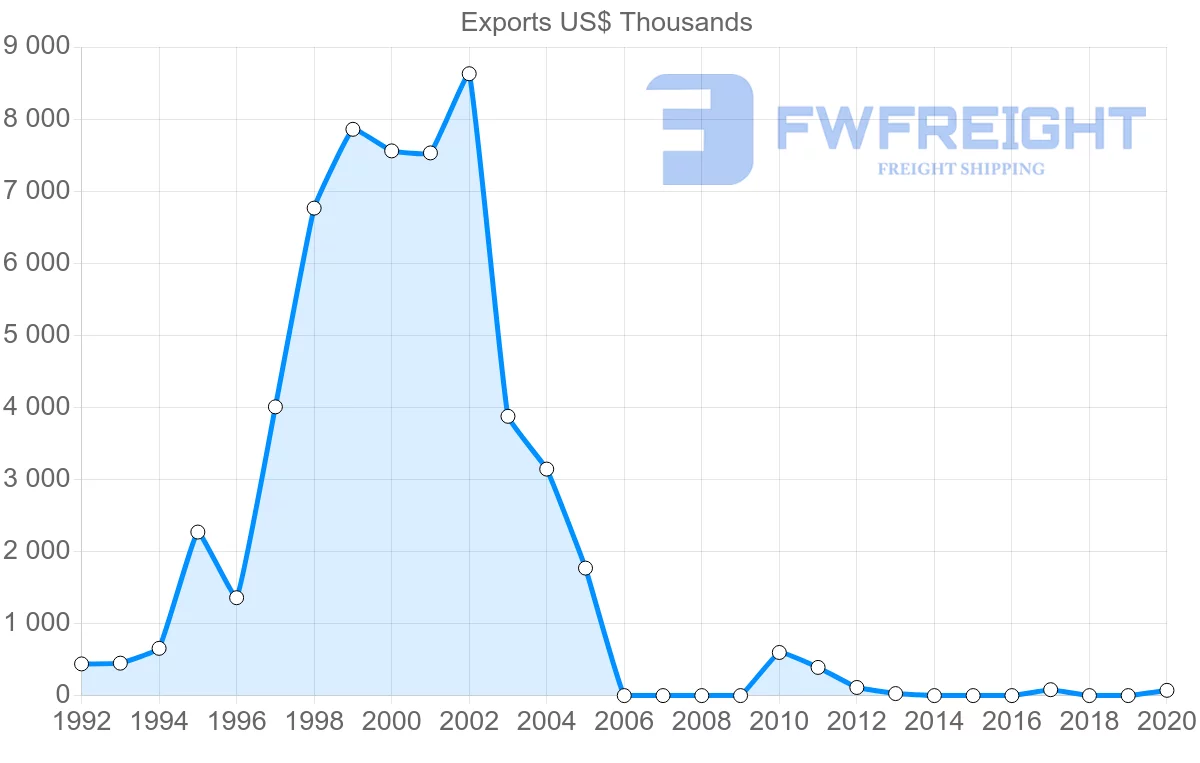 Shipping company from Paraguay to Gambia