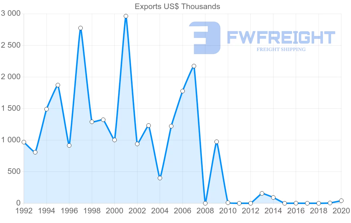 Shipping company from Paraguay to Ghana