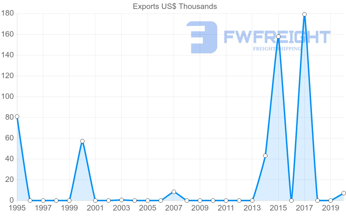 Shipping company from Paraguay to Grenada