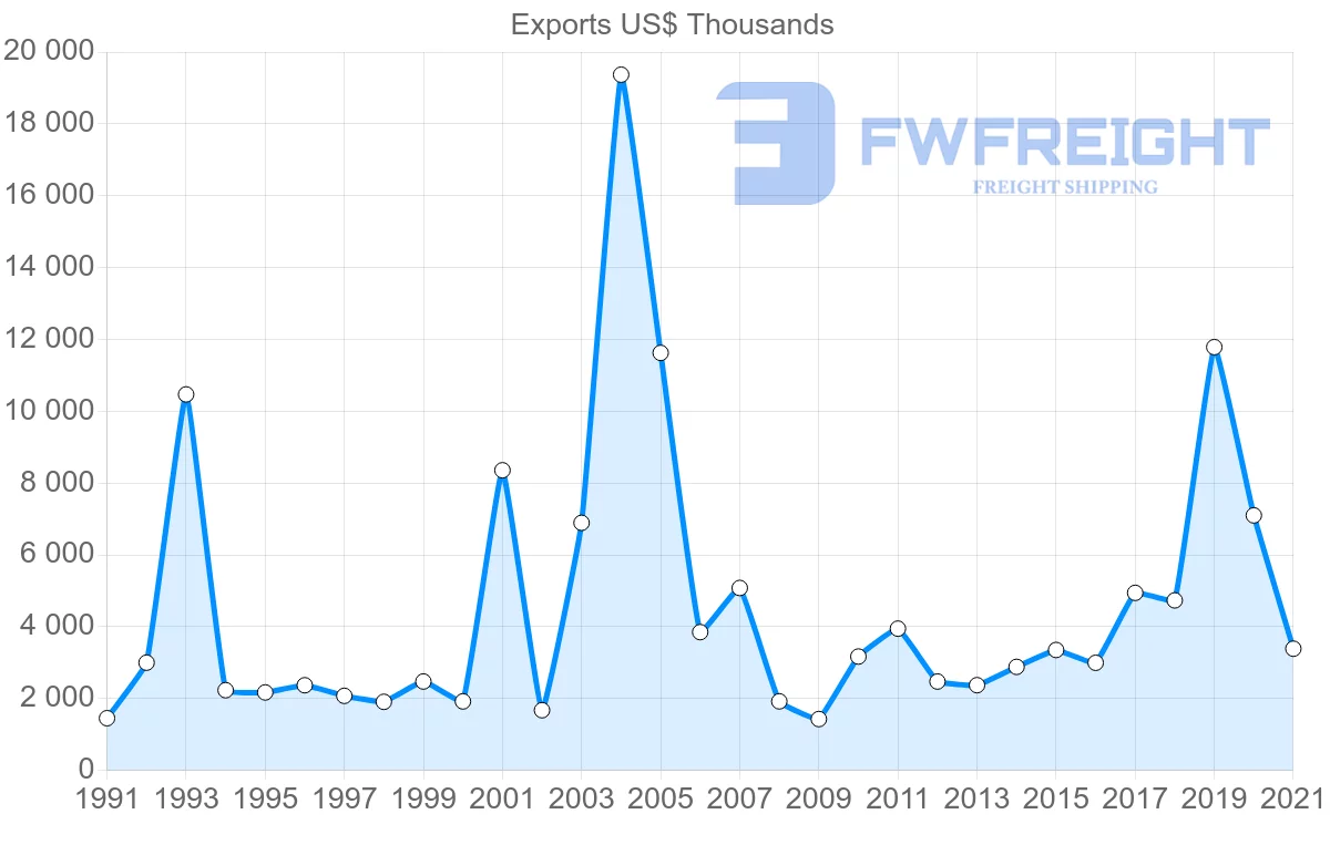 Shipping company from Paraguay to Guatemala