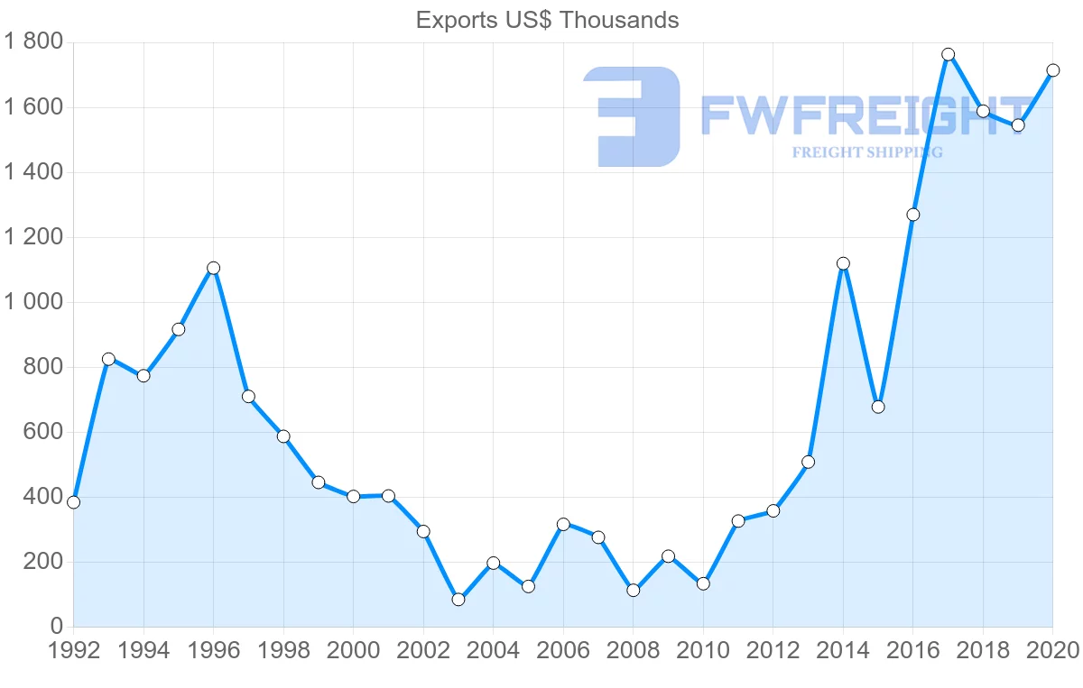 Shipping company from Paraguay to Honduras