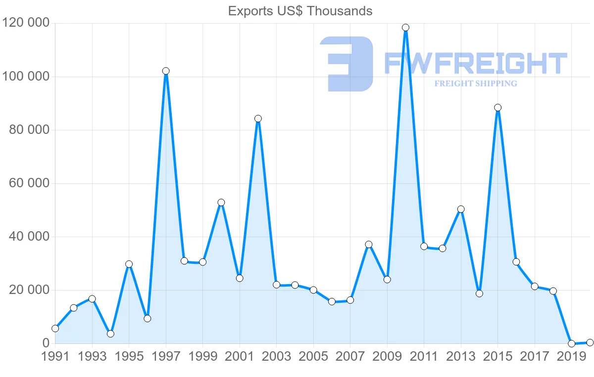 Shipping company from Paraguay to Indonesia