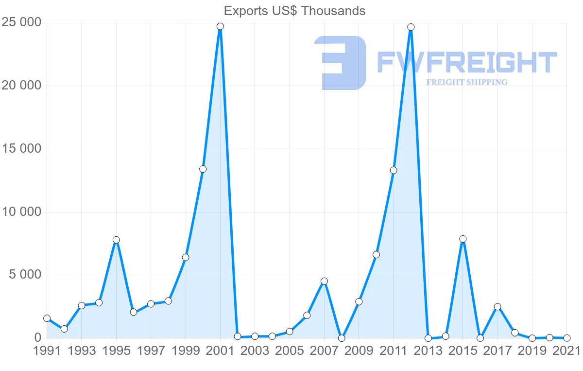 Shipping company from Paraguay to Ireland