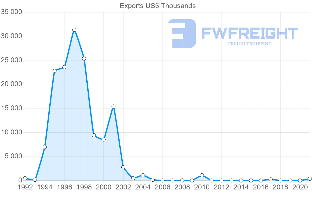 Shipping company from Paraguay to Kazakhstan