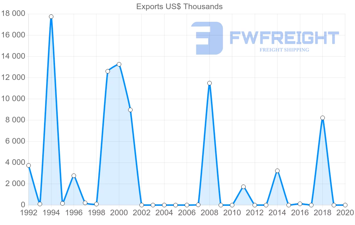 Shipping company from Paraguay to Madagascar