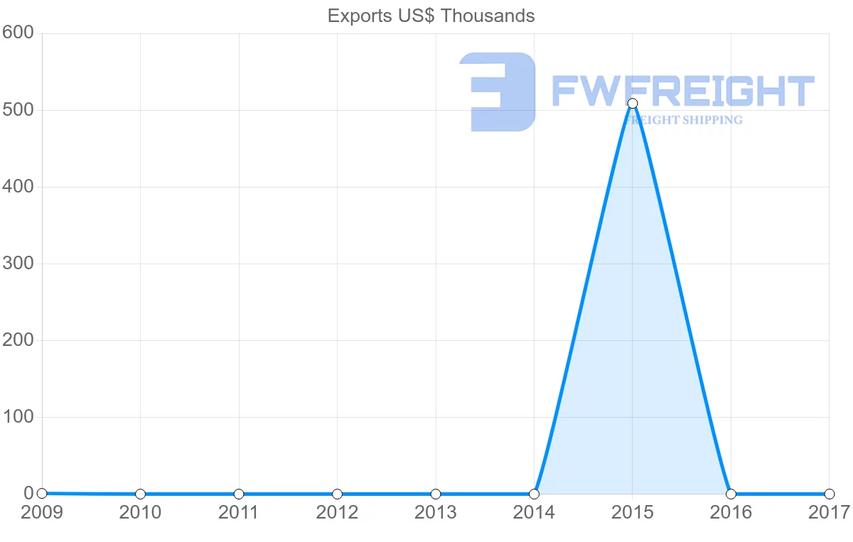 Shipping company from Paraguay to Malawi