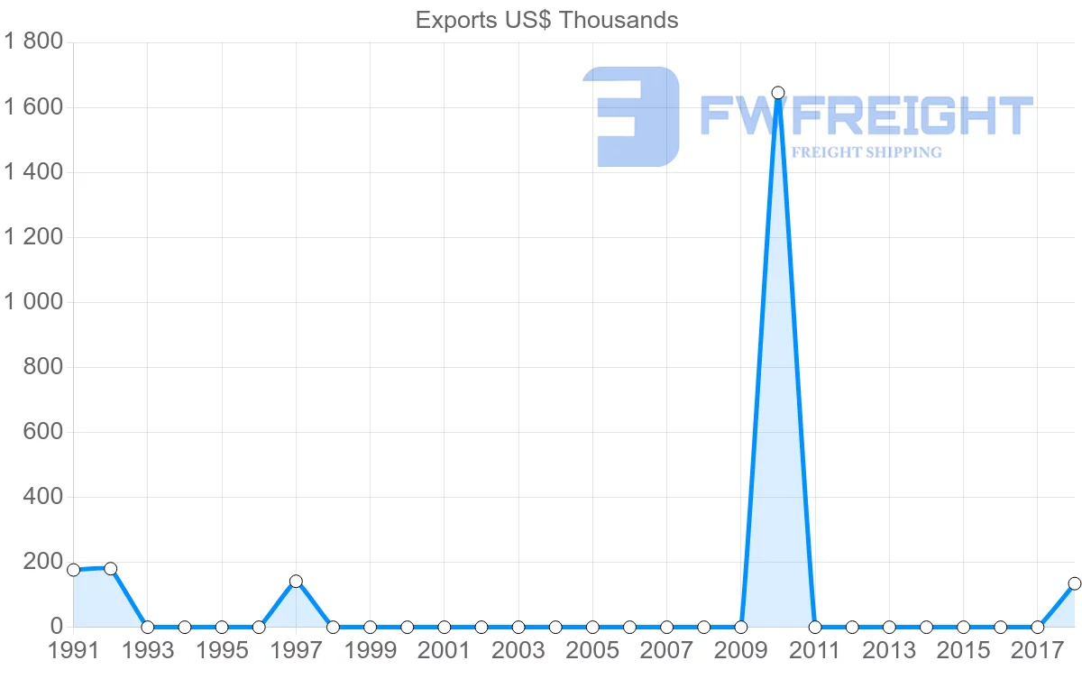 Shipping company from Paraguay to Mali
