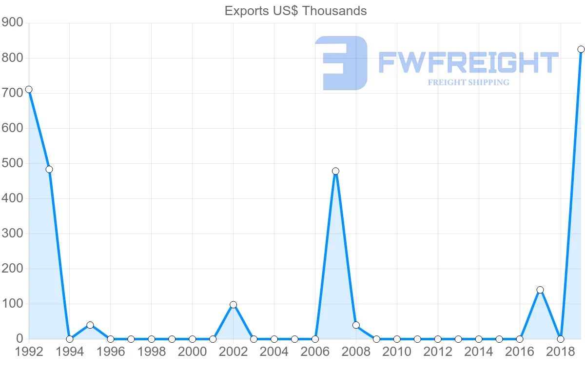 Shipping company from Paraguay to Mauritania
