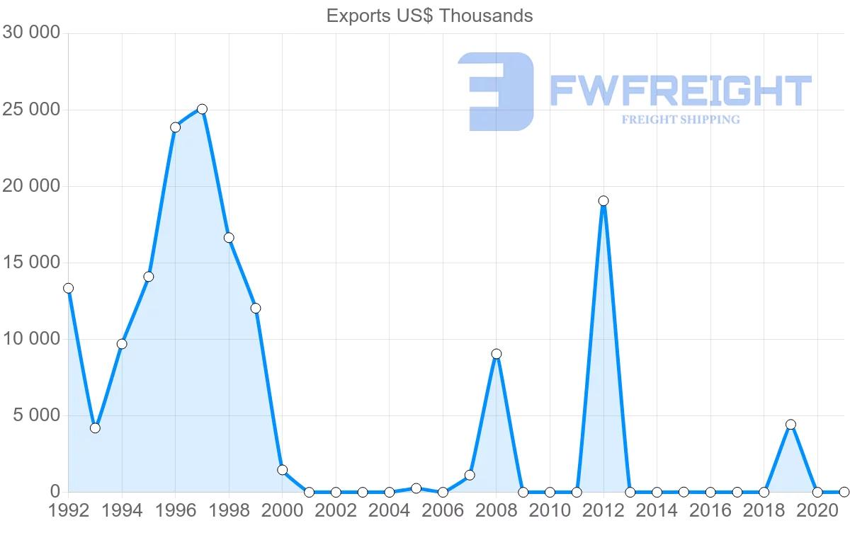 Shipping company from Paraguay to Mauritius