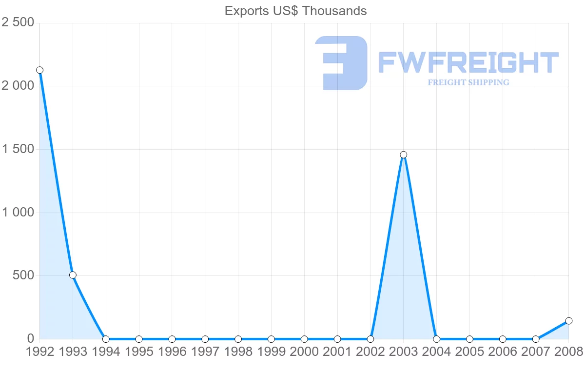 Shipping company from Paraguay to Mayotte