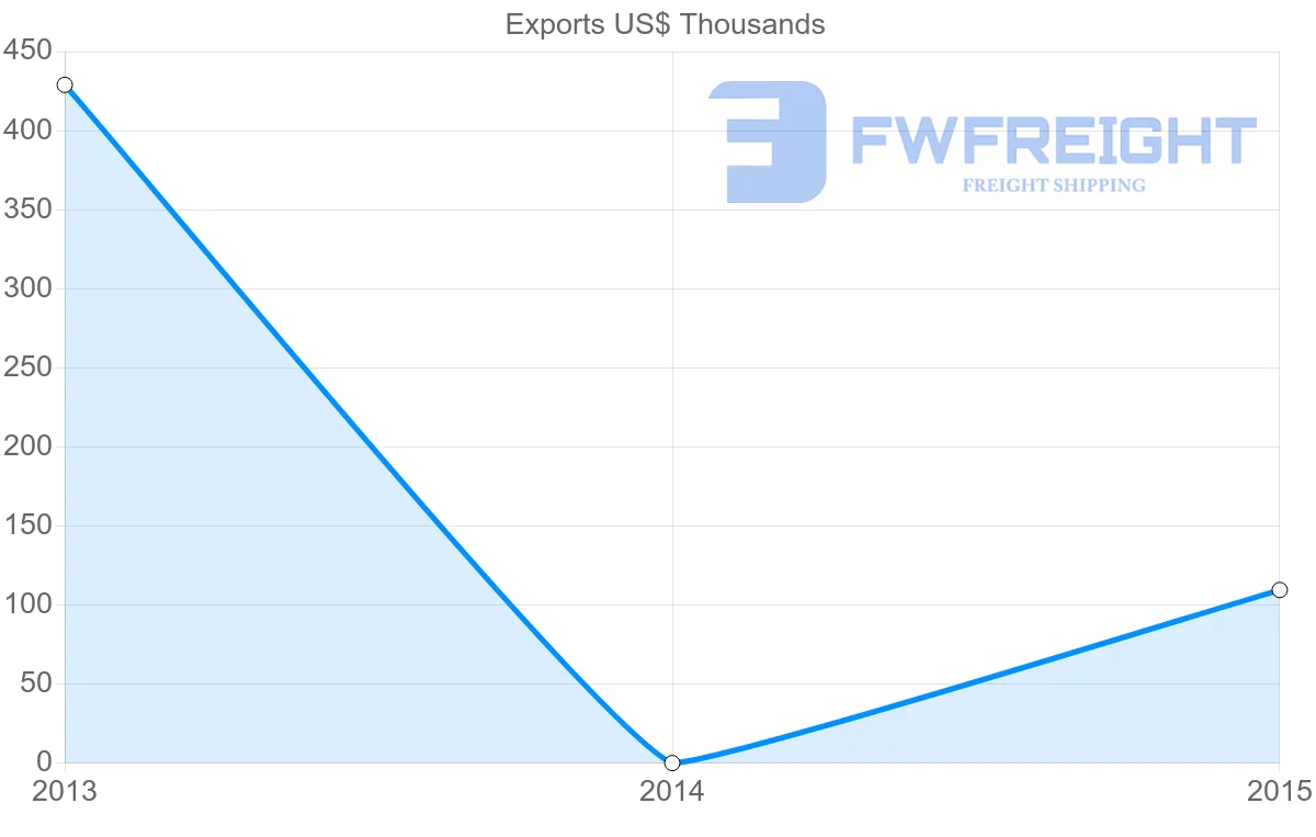 Shipping company from Paraguay to Montserrat