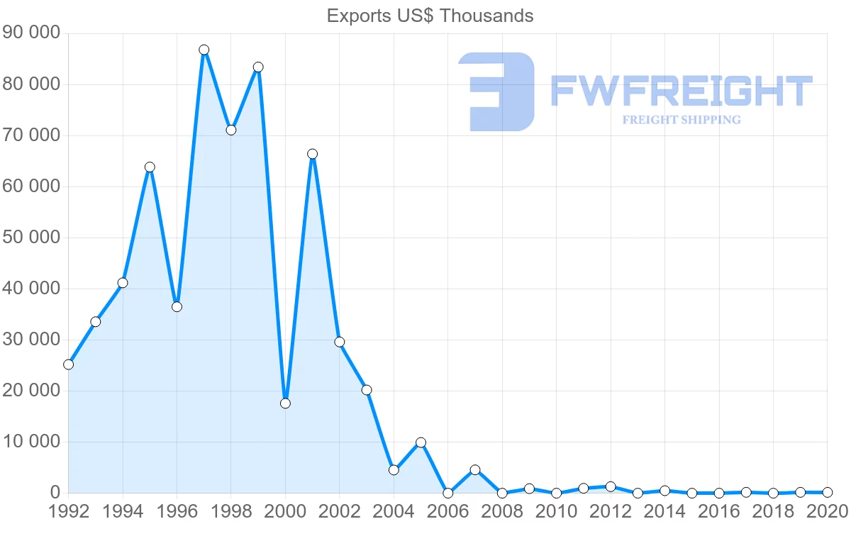 Shipping company from Paraguay to Morocco